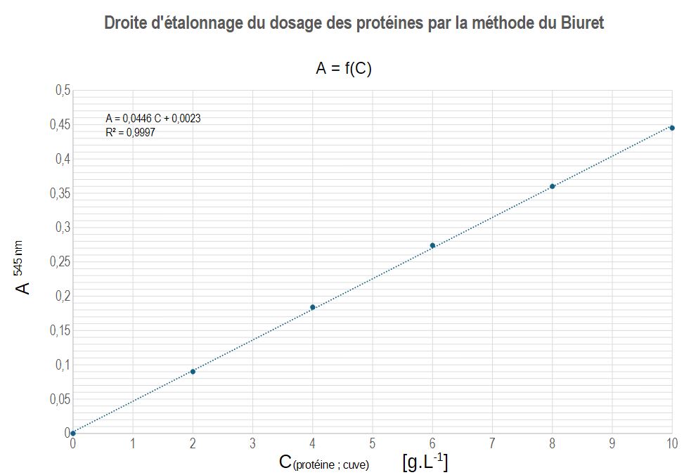 graph gamme macro